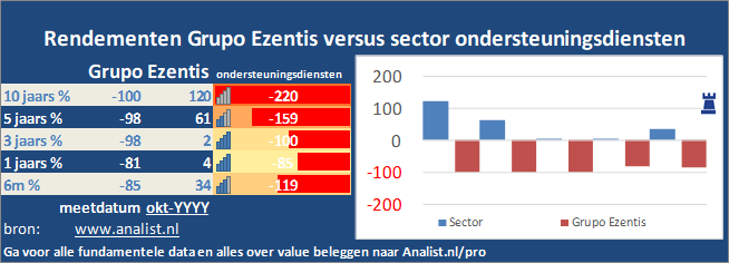 koersgrafiek/><br></div>Dit jaar staat het aandeel 42 procent in het rood . </p><p class=